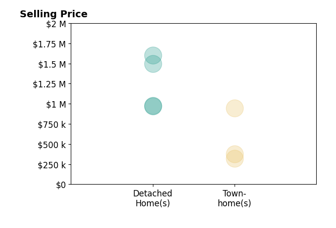 Valerie Gaskins's sold homes include townhomes at $945K, detached homes from $980K to $1.6M.