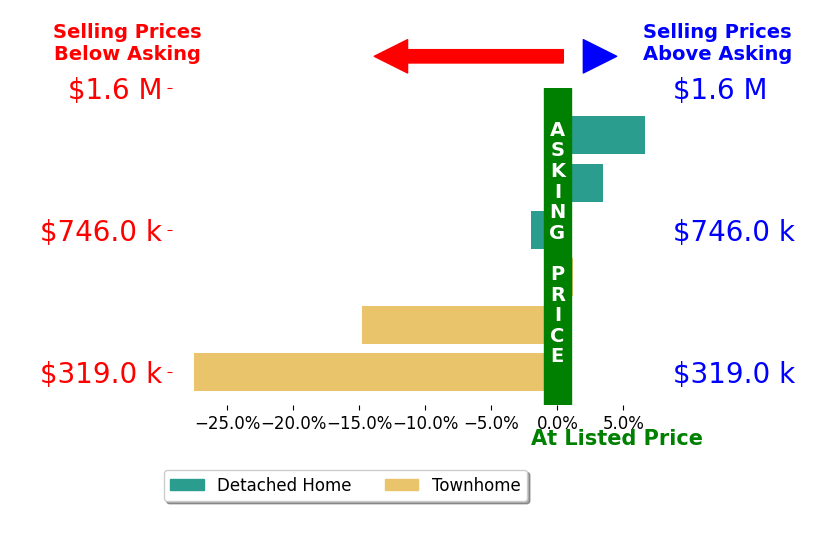 Valerie Gaskins's sold homes closed 1.9% above asking on average, with 2 homes above, 1 below, and 1 at asking price.