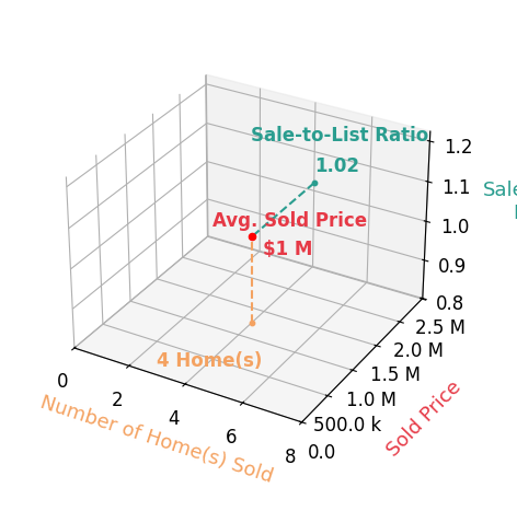 Valerie Gaskins sold 4 homes with an average sold price of $1.3M and an average sale-to-list ratio of 101.9%.