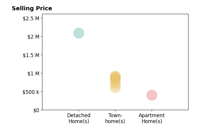 Irina Babb's sold homes include townhomes from $600K to $927K, detached homes at $2.1M, apartment homes at $405K.