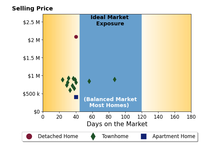 Irina Babb's sold homes were on the market for an average of 40 days, ranging from 24 to 87 days, with an average sold price of $870K.