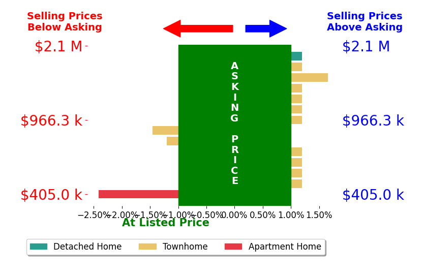 Irina Babb's sold homes closed 0.3% below asking on average, with 1 homes above, 3 below, and 10 at asking price.