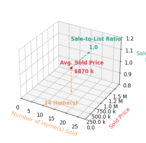 Irina Babb sold 14 homes with an average sold price of $870K and an average sale-to-list ratio of 99.7%.