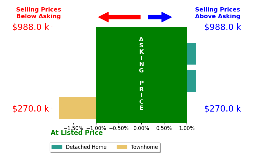 Earle Whitmore's sold homes closed 0.6% below asking on average, with 0 homes above, 1 below, and 2 at asking price.