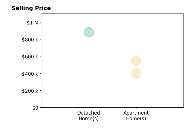 Histogram of home sales price ranges for Eric Hernandez