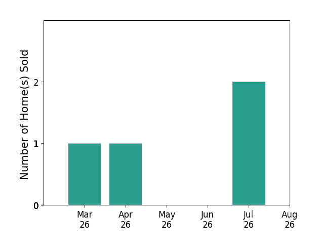 Scott Ford sold 1 home in March 2026, 1 home in April 2026, 2 homes in July 2026, for a total of 4 homes.