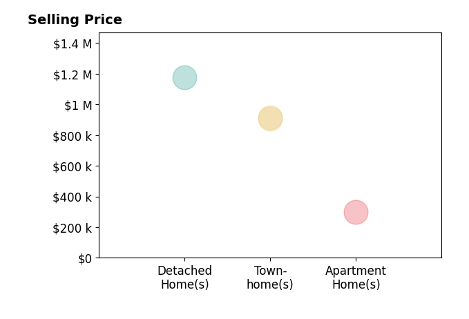Scott Ford's sold homes include detached homes at $1.2M, townhomes from $905K to $915K, apartment homes at $300K.