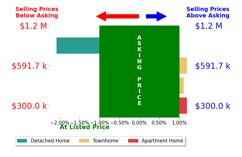 Scott Ford's sold homes closed 0.2% below asking on average, with 1 homes above, 1 below, and 2 at asking price.