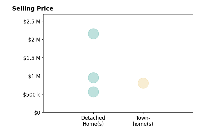 Adam Alami's sold homes include townhomes at $800K, detached homes from $560K to $2.1M.