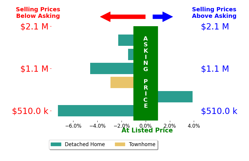 Adam Alami's sold homes closed 0.7% below asking on average, with 1 homes above, 3 below, and 0 at asking price.