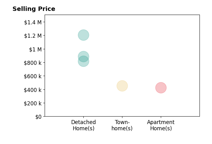 Histogram of home sales price ranges for Maura Stevens