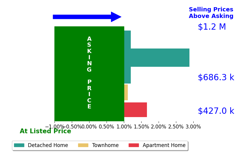 Bar chart comparing asking price vs selling price for Maura Stevens