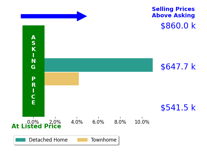 Bar chart comparing asking price vs selling price for Sharon Jarrott