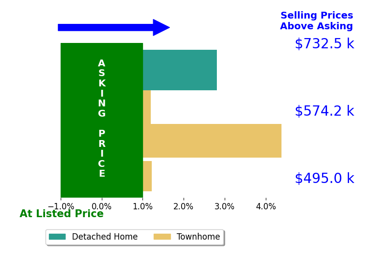 John Strock's sold homes closed 2.1% above asking on average, with 3 homes above, 0 below, and 1 at asking price.