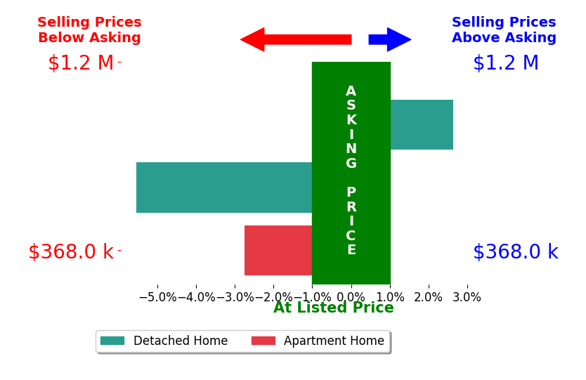 Cary FichtnerVu's sold homes closed 1.4% below asking on average, with 1 homes above, 1 below, and 0 at asking price.