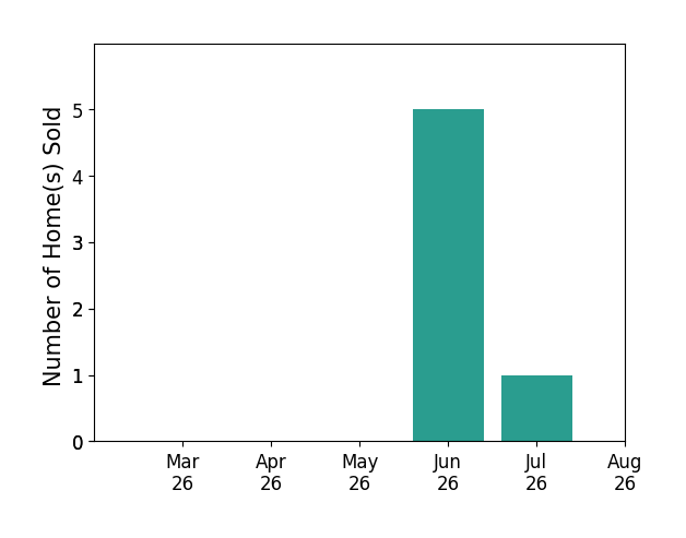 Paul Herrick sold 5 homes in June 2026, for a total of 5 homes.