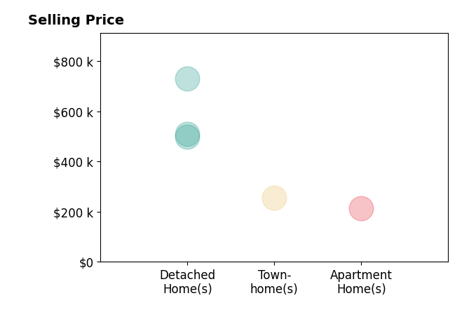 Paul Herrick's sold homes include detached homes from $500K to $730K, townhomes at $257K, apartment homes at $215K.