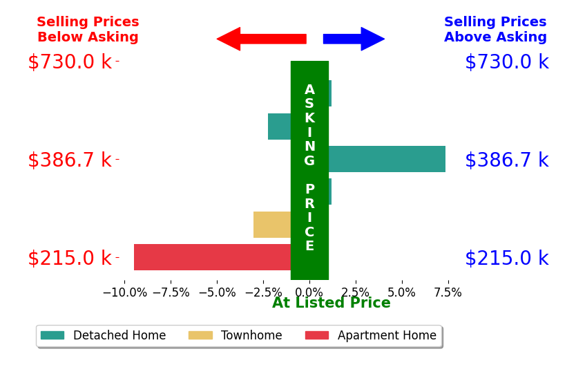 Paul Herrick's sold homes closed 0.9% below asking on average, with 1 homes above, 2 below, and 2 at asking price.