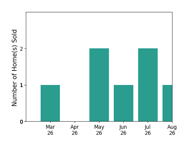 Anita Edwards sold 1 home in March 2026, 2 homes in May 2026, 1 home in June 2026, 1 home in July 2026, for a total of 5 homes.