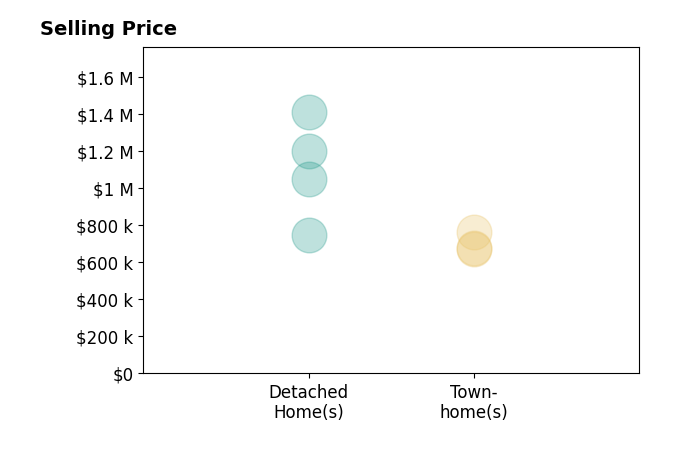 Anita Edwards's sold homes include detached homes from $750K to $1.4M, townhomes at $764K.