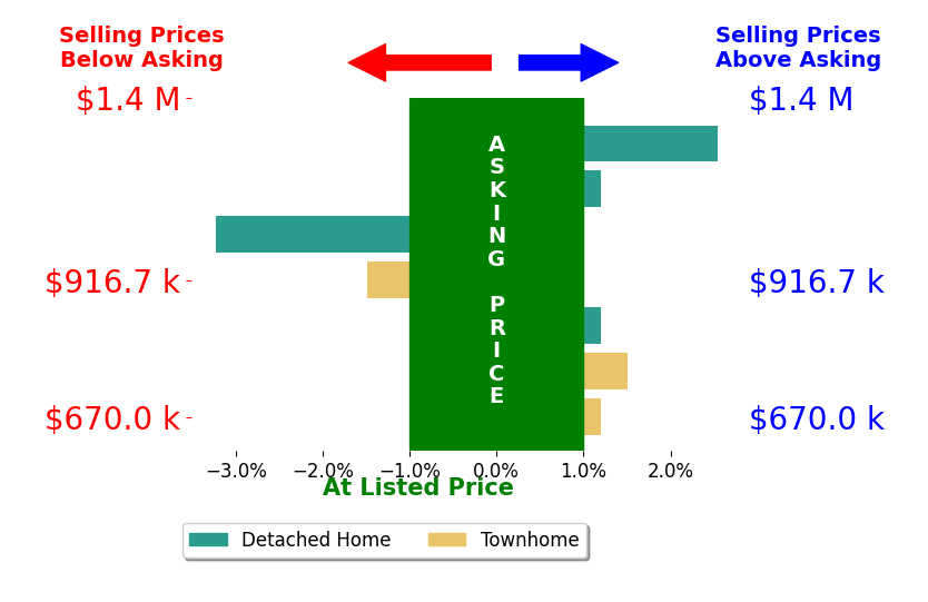 Anita Edwards's sold homes closed 0.4% below asking on average, with 1 homes above, 2 below, and 2 at asking price.