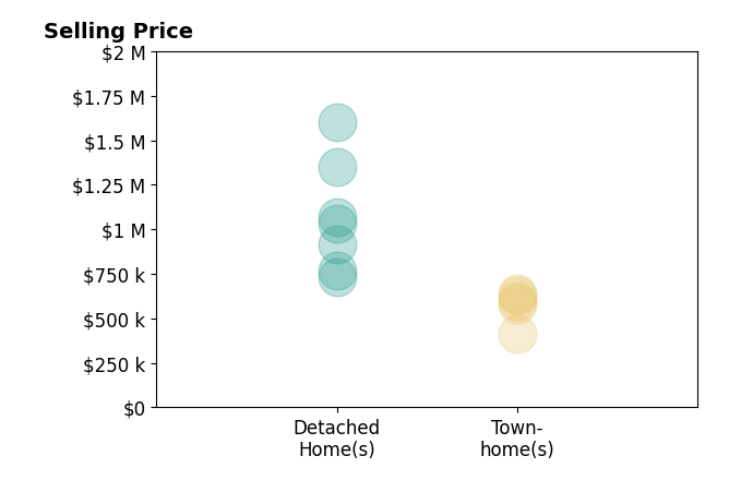 Jessica McCain's sold homes include detached homes from $730K to $1.6M, townhomes from $415K to $640K.