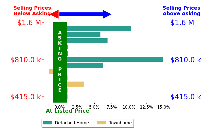 Jessica McCain's sold homes closed 3.9% above asking on average, with 6 homes above, 1 below, and 5 at asking price.