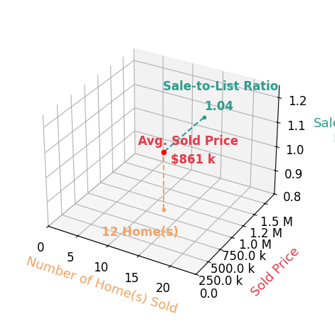 Jessica McCain sold 12 homes with an average sold price of $861K and an average sale-to-list ratio of 103.9%.