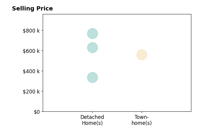 Sam Hardman's sold homes include detached homes from $335K to $767K, townhomes at $560K.
