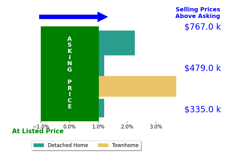 Sam Hardman's sold homes closed 1.3% above asking on average, with 2 homes above, 0 below, and 2 at asking price.