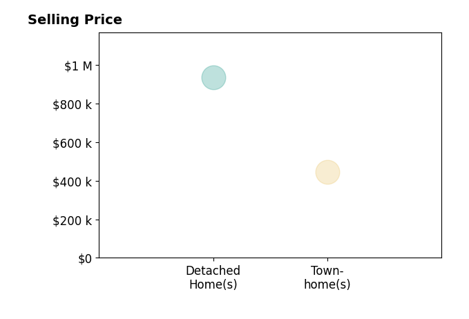 Carmen Guerrero's sold homes include townhomes at $446K, detached homes at $935K.