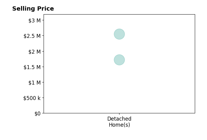 Tammy Rasheed's sold homes include detached homes from $1.7M to $2.5M.