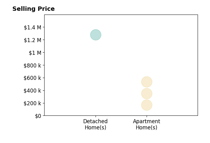 Erin Mendenhall's sold homes include apartment homes from $168K to $535K, detached homes at $1.3M.