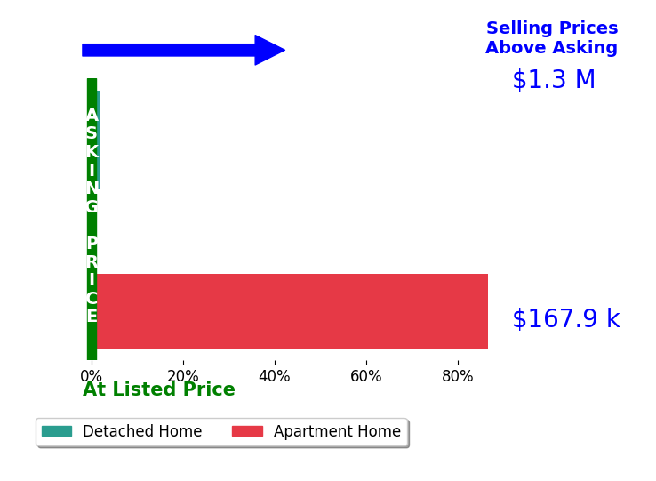 Erin Mendenhall's sold homes closed 29.5% above asking on average, with 2 homes above, 0 below, and 1 at asking price.
