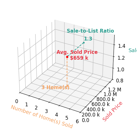 Erin Mendenhall sold 3 homes with an average sold price of $659K and an average sale-to-list ratio of 129.5%.