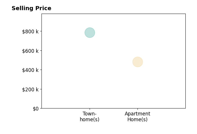 Histogram of home sales price ranges for Amy Riemer