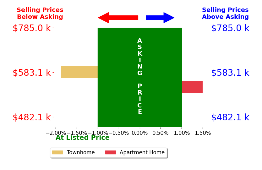Bar chart comparing asking price vs selling price for Amy Riemer
