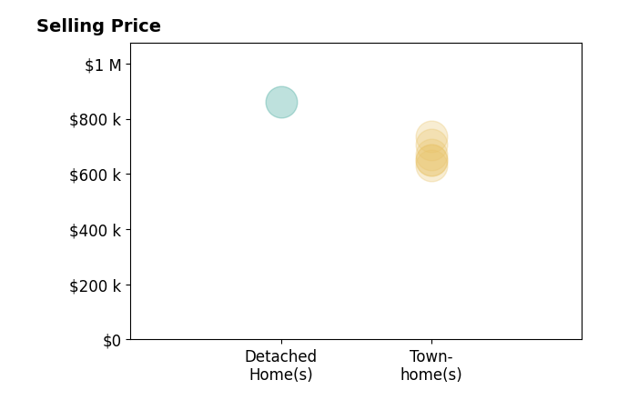 Derek Cole's sold homes include townhomes from $629K to $736K, detached homes at $860K.