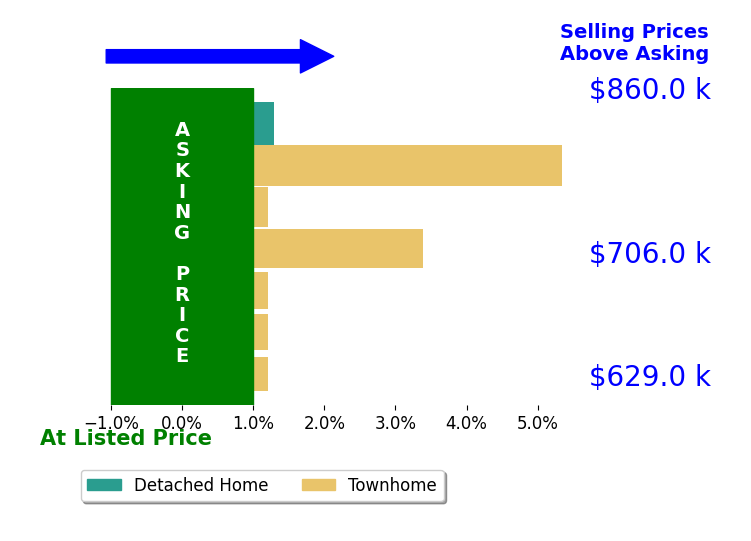 Derek Cole's sold homes closed 2.0% above asking on average, with 3 homes above, 0 below, and 2 at asking price.