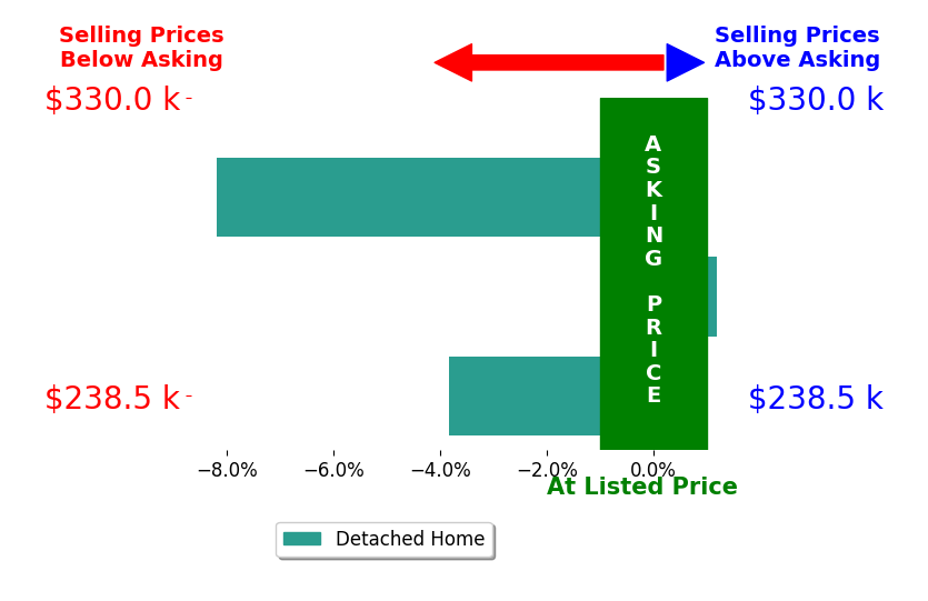 Bar chart comparing asking price vs selling price for Barbara Sailer