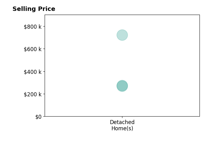 Robin Creighton's sold homes include detached homes from $270K to $722K.