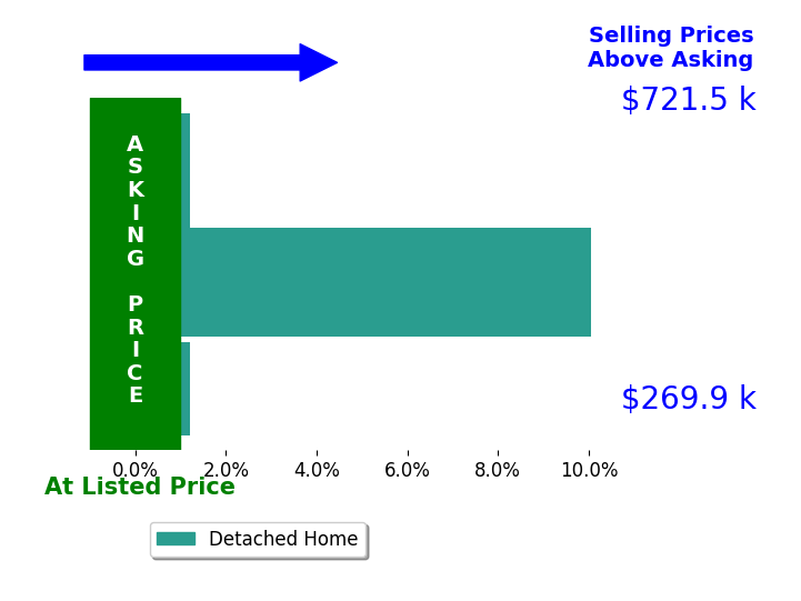 Robin Creighton's sold homes closed 3.8% above asking on average, with 1 homes above, 0 below, and 2 at asking price.