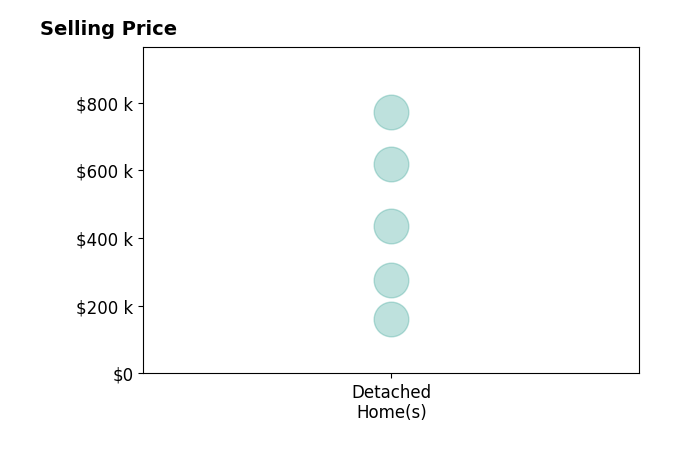 Deborah Long's sold homes include detached homes from $162K to $772K.