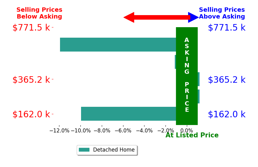 Deborah Long's sold homes closed 4.6% below asking on average, with 0 homes above, 3 below, and 2 at asking price.