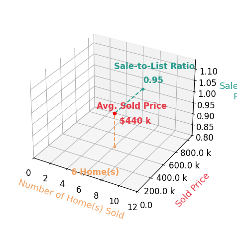 Deborah Long sold 5 homes with an average sold price of $452K and an average sale-to-list ratio of 95.4%.