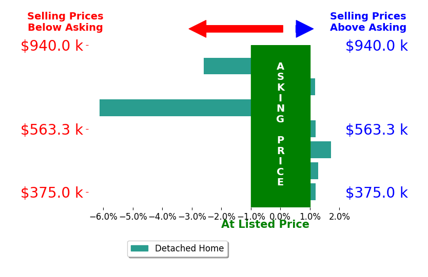 Larry Thinnes's sold homes closed 0.6% below asking on average, with 3 homes above, 2 below, and 2 at asking price.
