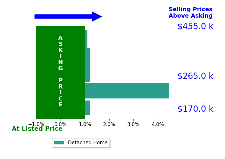 Denis Joseph's sold homes closed 1.1% above asking on average, with 2 homes above, 0 below, and 3 at asking price.