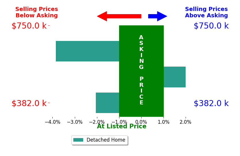 Liz Juszczyk's sold homes closed 1.3% below asking on average, with 1 homes above, 2 below, and 0 at asking price.