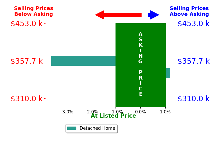 Jaime Rains's sold homes closed 1.8% below asking on average, with 0 homes above, 1 below, and 1 at asking price.