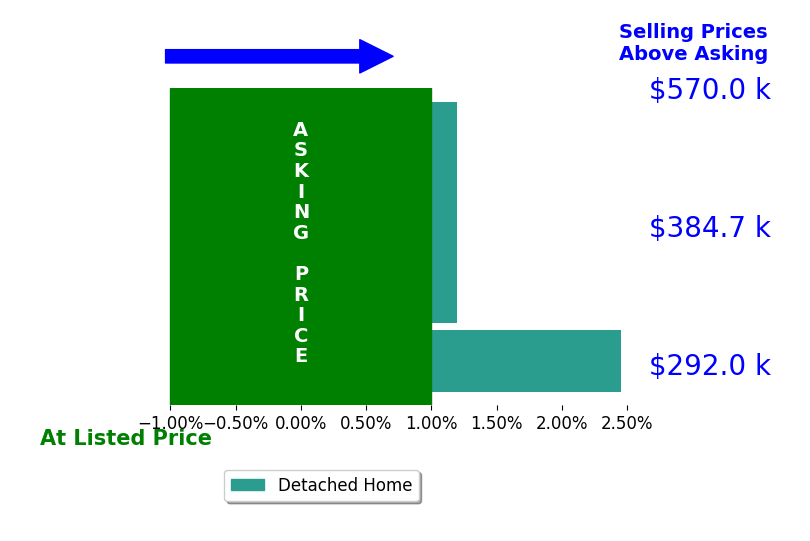 Maggie Womacks's sold homes closed 0.8% above asking on average, with 1 homes above, 0 below, and 3 at asking price.